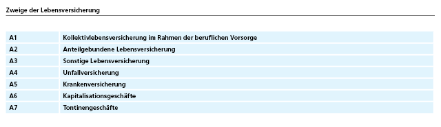 Zweige der Lebensversicherung