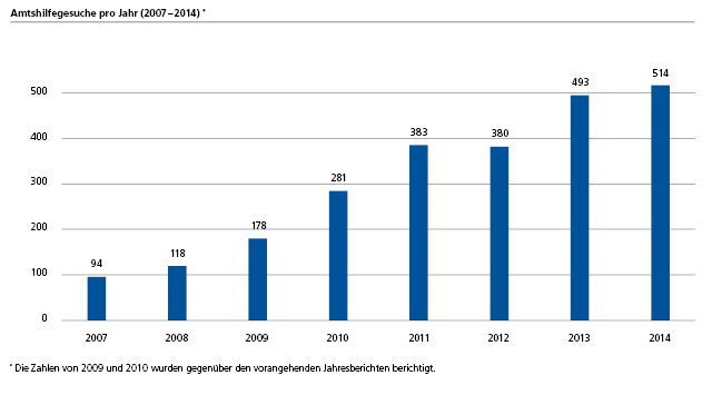 Amtshilfegesuche pro Jahr