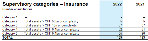 Supervisory categories for insurance companies