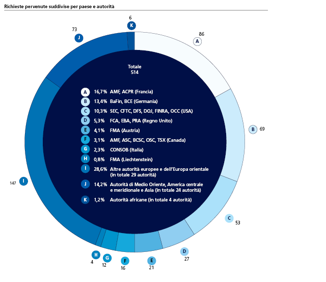 Richieste pervenute suddivise per paese e autorità