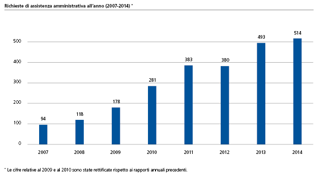 Richieste di assistenza amministrativa all'anno