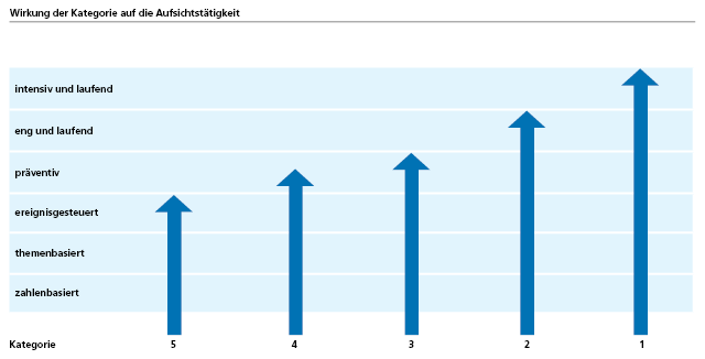 Wirkung der Kategorie auf die Aufsichtstätigkeit