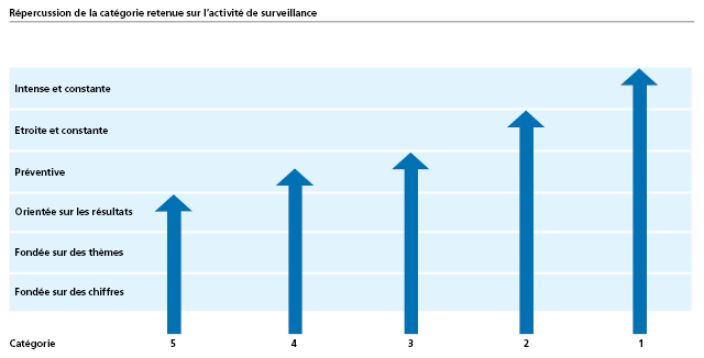 Répercussion de la catégorie retenue sur l'activité de surveillance