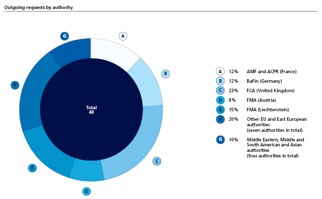 Outgoing requests by authority
