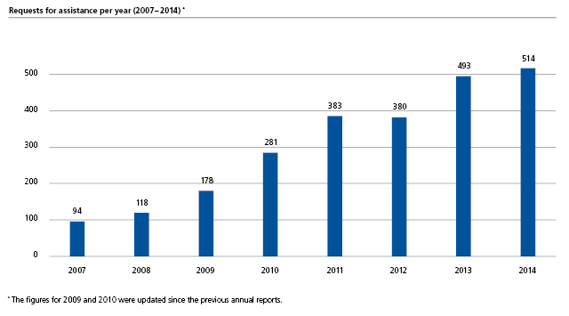 Requests for assistance per year