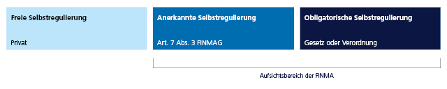 Arten von Selbstregulierung