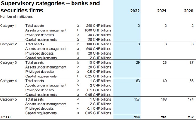 Supervisory categories for banks