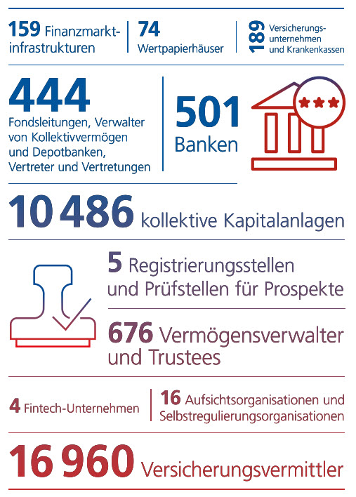 Statistiken Und Kennzahlen | FINMA