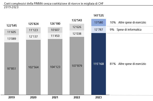 Costi complessivi della FINMA senza costitizione di riserve