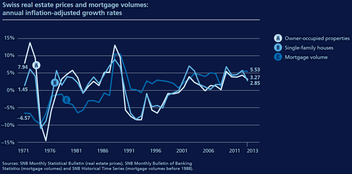 Swiss real estate prices and mortgage volumes: annual inflation-adjusted growth rates