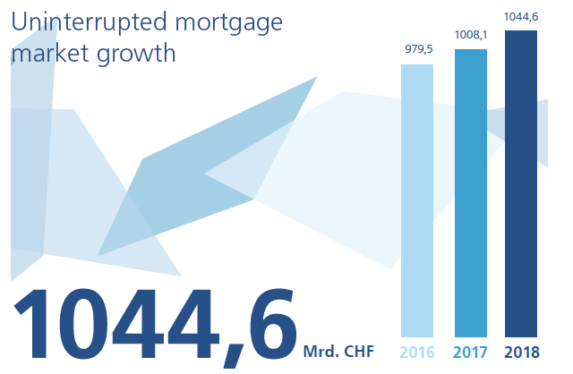 Uninterrupted mortgage market growht