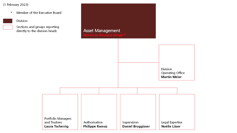 Asset Management division organisation chart