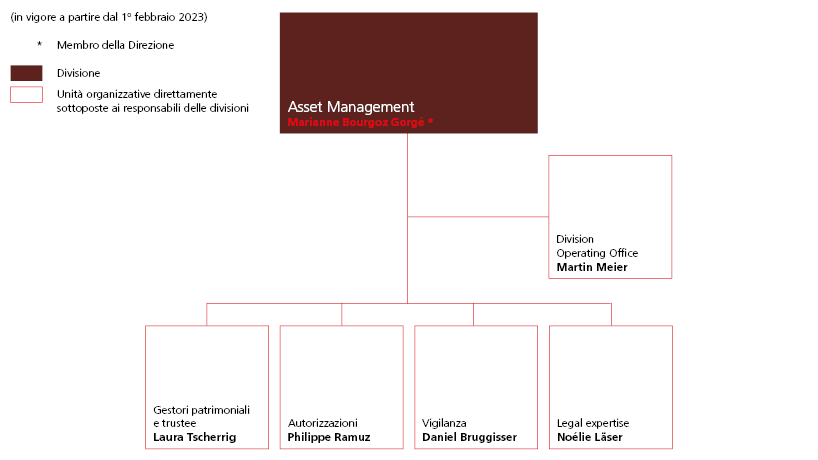 Organigramma divisione Asset Management