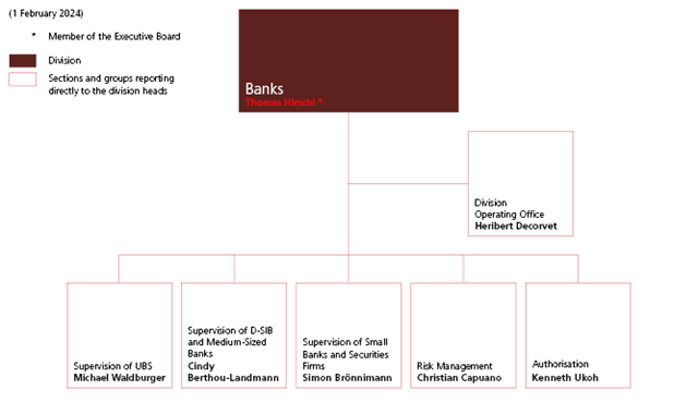 Organigramm Geschäftsbereich Banken