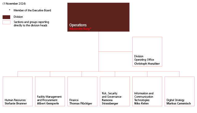 Operations division organisation chart